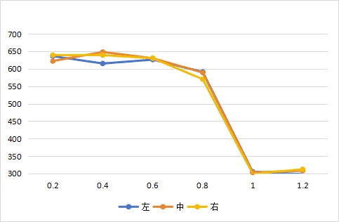 Hardness gradient line graph of the laser hardened layer of the gear ring
